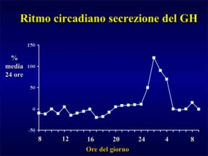 Ritmo-circadiano-secrezione-GH